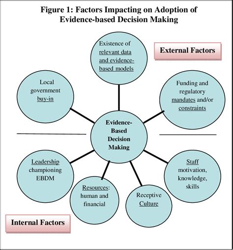 Evidence-based decision relies on ______. - In civil society we expect that policy and management decisions will be made using the best available evidence. Yet, it is widely known that there are many barriers that limit the extent to which that occurs. One way to overcome these barriers is via robust, comprehensive, transparent and repeatable evidence syntheses (such as systematic …